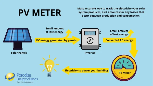 Accurate Monitoring: Solar Panel Meter